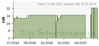 Preistrend fr ASCENSIA Contour Microlet Lanzetten (06882001)