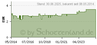 Preistrend fr ESPUMISAN Kautabletten (06882030)