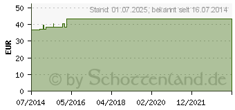 Preistrend fr FIXOMULL stretch 15 cmx10 m (06882082)