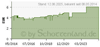 Preistrend fr TOTES MEER SALZ Duschbad (06883816)