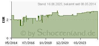 Preistrend fr ARTHREX Schmerzgel (06885376)