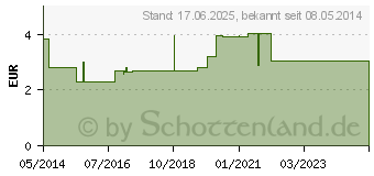 Preistrend fr ARTHREX Schmerzgel (06885382)