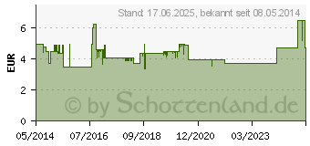 Preistrend fr ARTHREX Schmerzgel (06885399)