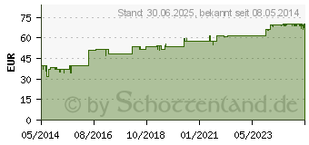 Preistrend fr GELOMUC Atemtherapiegert (06885531)