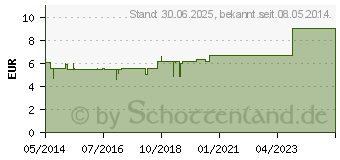 Preistrend fr LAVENDEL L (06886016)