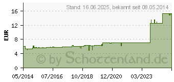 Preistrend fr ALLGUER MELKFETT (06886967)