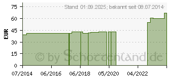 Preistrend fr BETULA FOLIUM D 3 Abnoba Ampullen (06887240)