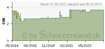 Preistrend fr BROMHEXIN 12 BC Tropfen zum Einnehmen (06890555)