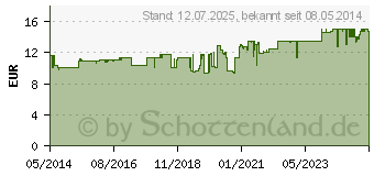 Preistrend fr ANGOCIN Anti Infekt N Filmtabletten (06892910)