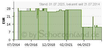 Preistrend fr FORMA-care Krank.Unterl.waschbar PU o.Stecktuch (06894470)