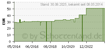 Preistrend fr ZELLSTOFF VLIES Kompressen unsteril 10x20 cm (06894501)