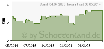 Preistrend fr MERIDOL Zahnpasta m.Faltschachtel (06894659)