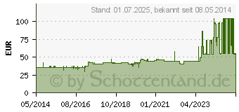 Preistrend fr FRESUBIN ENERGY Fibre DRINK Vanille Trinkflasche (06894990)