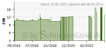 Preistrend fr SOLUTIO ETHACRIDINI 0,1% SR (06896552)