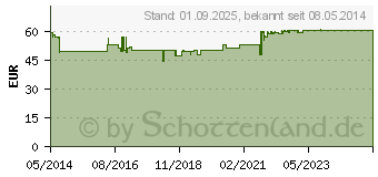 Preistrend fr BIOMO-lipon 600 mg Ampullen (06897623)