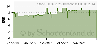 Preistrend fr VERTIGO-VOMEX SR Retardkapseln (06898485)