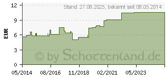 Preistrend fr MEDIVARIO Binde 10 cmx5 m natur (06899071)