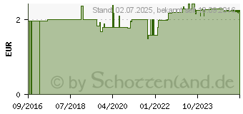 Preistrend fr OLBAS Minis Lutschtabletten zuckerfrei (06903542)