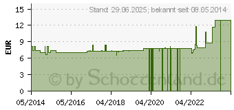 Preistrend fr SOVITA L-Carnitin Kapseln (06904145)