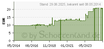 Preistrend fr SOVITA Spirulina Tabletten (06904197)