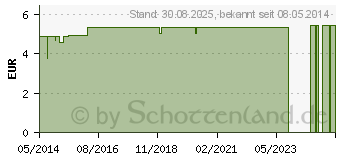 Preistrend fr CHONDRO WIED Kapseln (06906457)