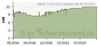 Preistrend fr ARTELAC Rebalance Augentropfen (06907474)