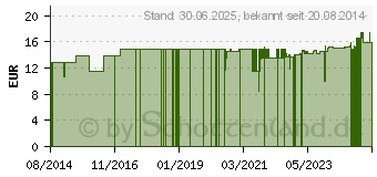 Preistrend fr GRANDEL Professional Hyaluron Ampullen (06908120)