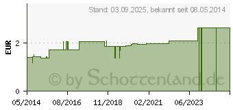 Preistrend fr BADETHERMOMETER Fisch wei (06910890)