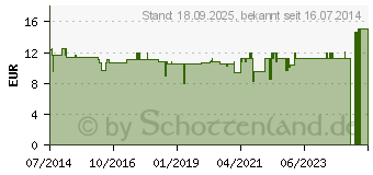 Preistrend fr SCHUPP Tape Kinesiologie 5 cmx5 m blau (06913865)