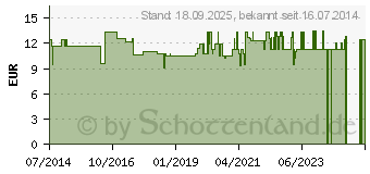 Preistrend fr SCHUPP Tape Kinesiologie 5 cmx5 m rot (06913871)