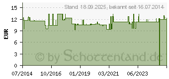 Preistrend fr SCHUPP Tape Kinesiologie 5 cmx5 m neutral (06913888)