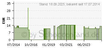 Preistrend fr SCHUPP Tape Kinesiologie 5 cmx5 m schwarz (06913894)