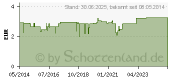 Preistrend fr MICONAZOL acis Creme (06915226)