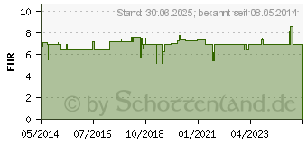 Preistrend fr MICONAZOL acis Lsung (06915255)