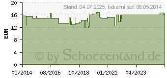 Preistrend fr MICONAZOL acis Zinkpaste (06915278)