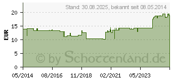 Preistrend fr CAVILON reizfreier Hautschutz FK 1ml Applik.3343P (06916728)