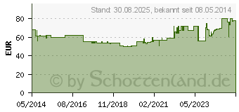 Preistrend fr CAVILON reizfreier Hautschutz FK 1ml Applik.3343E (06916734)