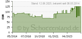 Preistrend fr TEGADERM Foam n.klebend FK 10x10 cm 90601 (06917159)