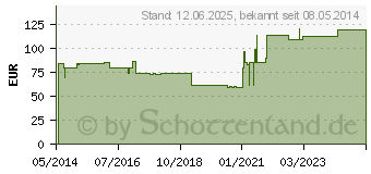 Preistrend fr TEGADERM Foam n.klebend FK 10x20 cm 90602 (06917165)