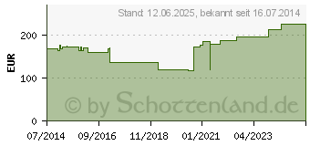 Preistrend fr TEGADERM Foam n.klebend FK 20x20 cm 90603 (06917171)