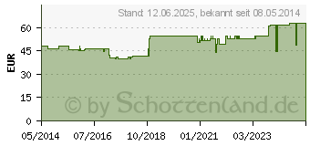 Preistrend fr TEGADERM Roll 10 cmx10 m 16004 (06917567)