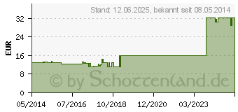 Preistrend fr TEGADERM Roll 10 cmx2 m 16004S (06917596)