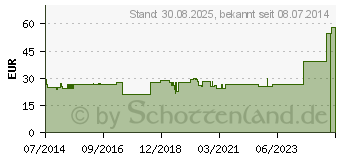 Preistrend fr COBAN 2 Lagen Lite FK Kompressionssystem (06917627)