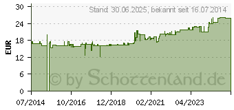 Preistrend fr MAGNESIUMCITRAT Kapseln (06918029)