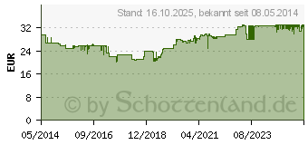 Preistrend fr COENZYM Q10 100 mg Kapseln (06918408)