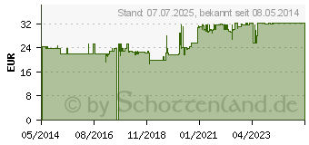 Preistrend fr RESVERATROL 125 Caps (06918532)