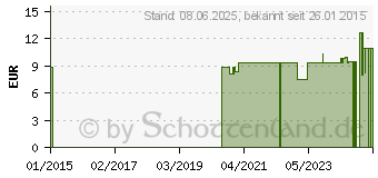 Preistrend fr ISOTONISCHE NaCl-Lsg.0,9% Easyflex+ Inf.-Beutel (06918934)