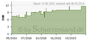 Preistrend fr ALOE LM 6 Dilution (06921155)