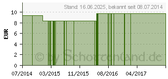 Preistrend fr ASA FOETIDA LM 12 Dilution (06921215)