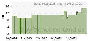 Preistrend fr ASA FOETIDA LM 30 Dilution (06921221)